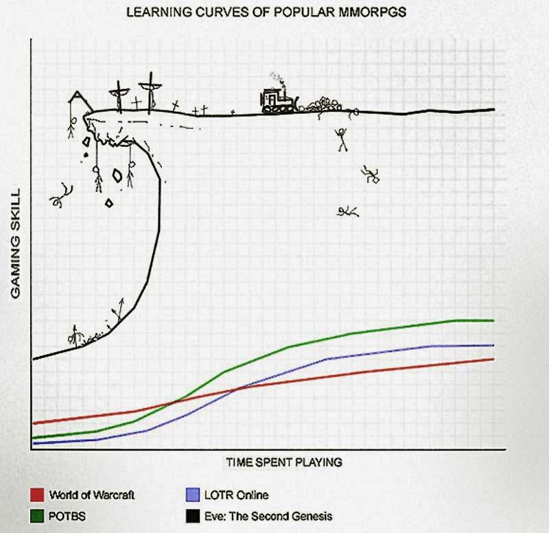 Eve Learning Curve