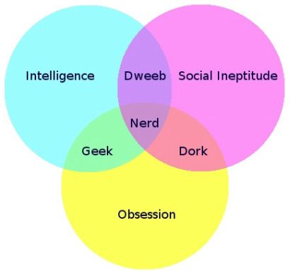 Nerd Dork Geek Venn Diagram