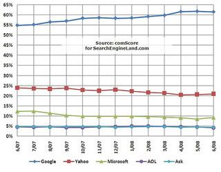 US Search Share