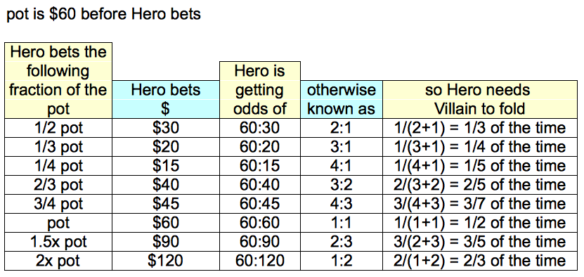 Poker Pot Odds Chart
