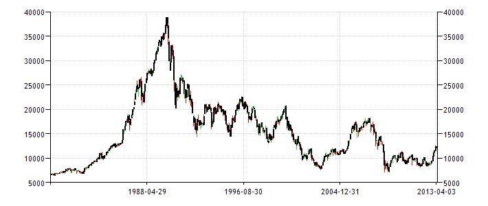 Japan Stock Market 1980 to 2013 photo japan-stock-market_zps4b0af08c.jpg