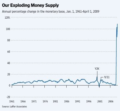 Inflation Of Money Supply