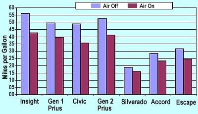 Effect Of AC On MPG