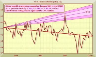 IPCC Vs Reality