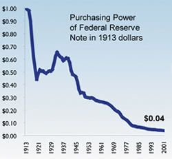 Dollar Puchasing Power